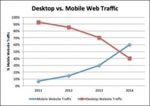 Desktop Vs Mobile Devices